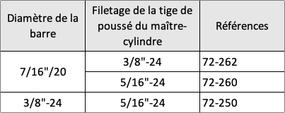 Répartiteur de frein à souder